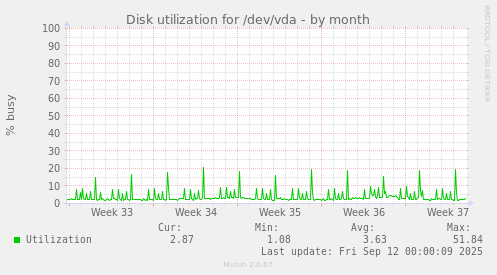 Disk utilization for /dev/vda