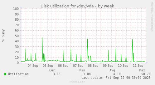 Disk utilization for /dev/vda