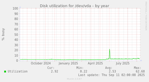 Disk utilization for /dev/vda