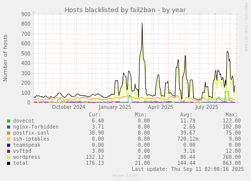 Hosts blacklisted by fail2ban