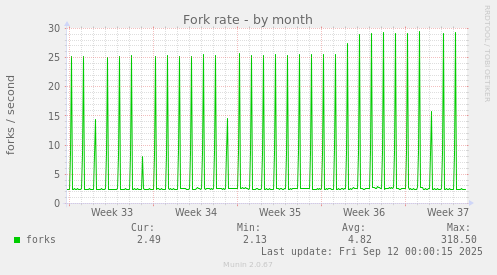 Fork rate