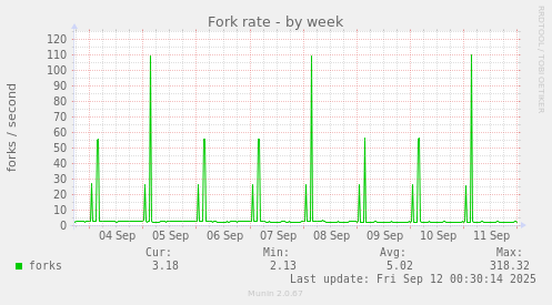 Fork rate