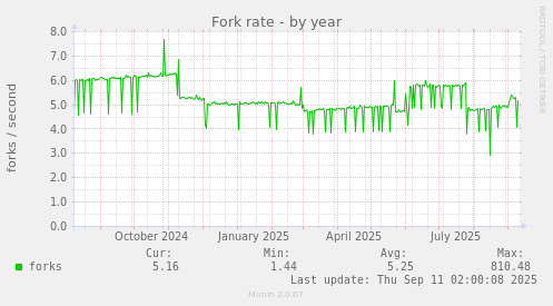 Fork rate