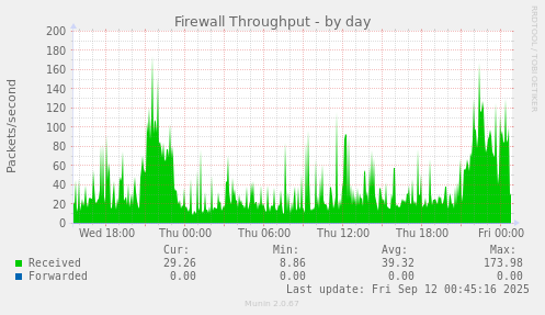 Firewall Throughput