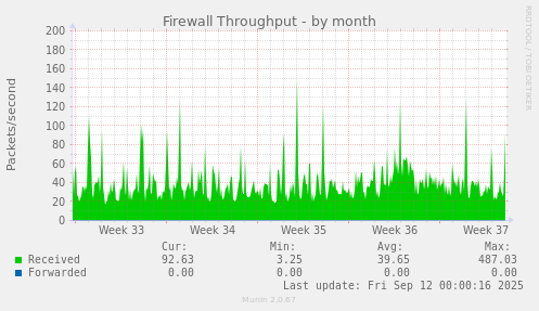 Firewall Throughput