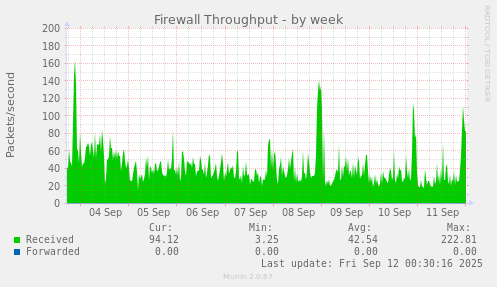 Firewall Throughput
