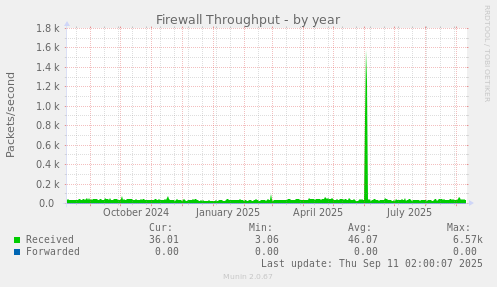 Firewall Throughput