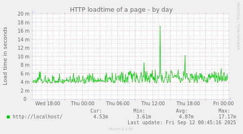 HTTP loadtime of a page