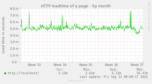 HTTP loadtime of a page