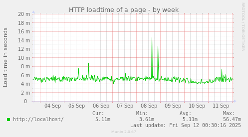 HTTP loadtime of a page