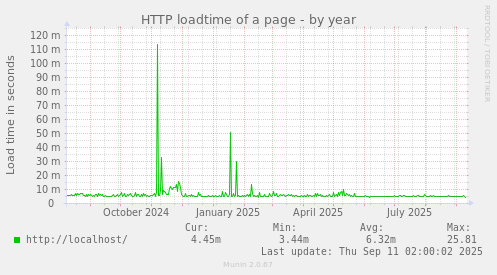 HTTP loadtime of a page