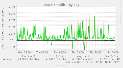 enp0s3 traffic