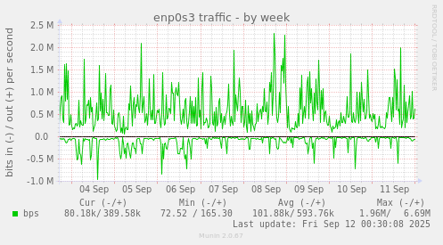 enp0s3 traffic