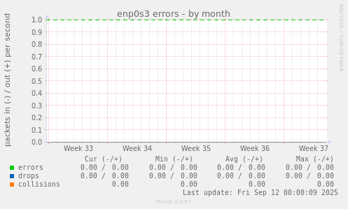 enp0s3 errors