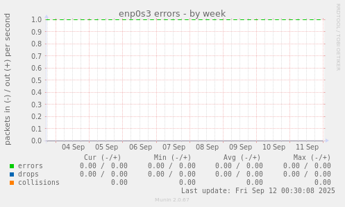 enp0s3 errors