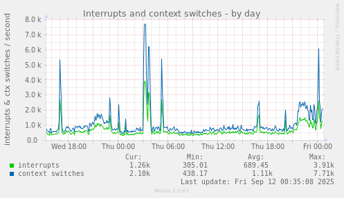 Interrupts and context switches