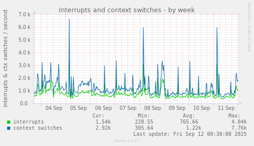 Interrupts and context switches
