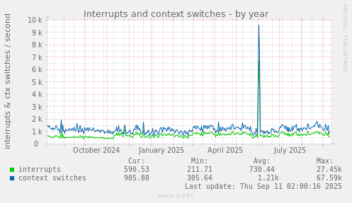Interrupts and context switches
