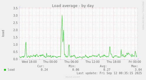 Load average