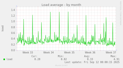 Load average