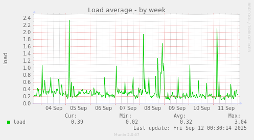 Load average