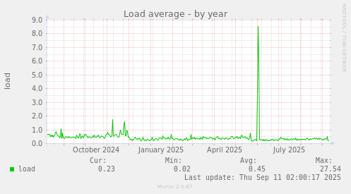 Load average
