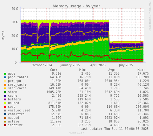 Memory usage