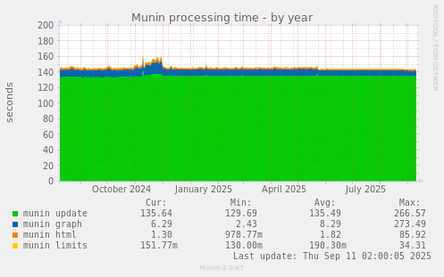 Munin processing time