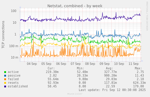 Netstat, combined