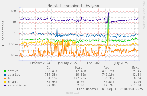 Netstat, combined