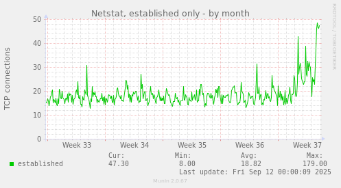 Netstat, established only
