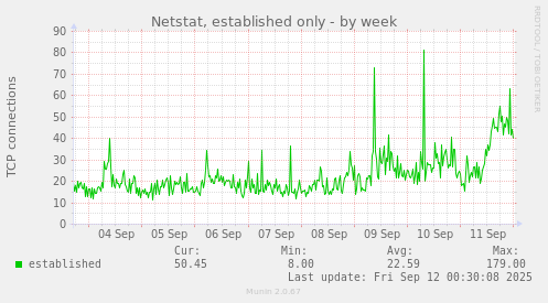 Netstat, established only