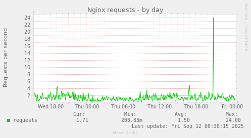 Nginx requests