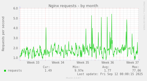 Nginx requests