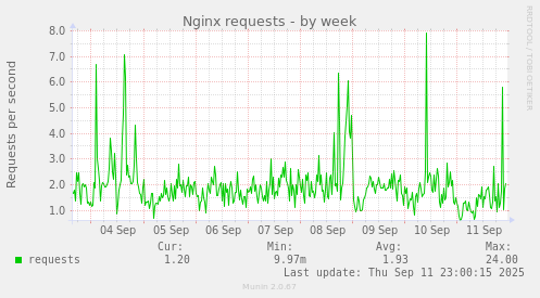 Nginx requests