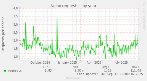 Nginx requests