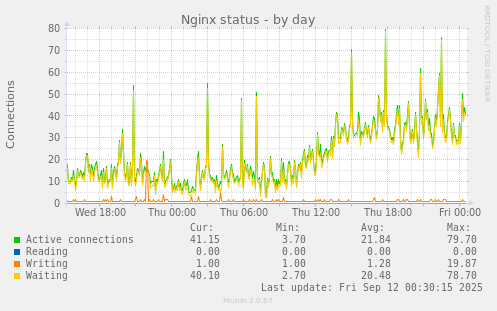 Nginx status