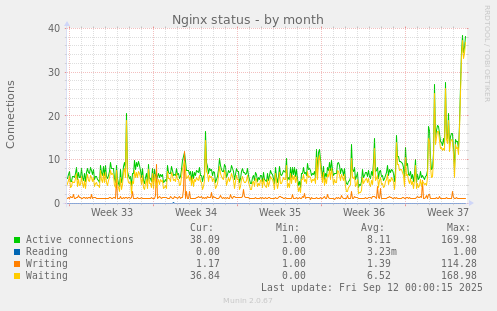 Nginx status