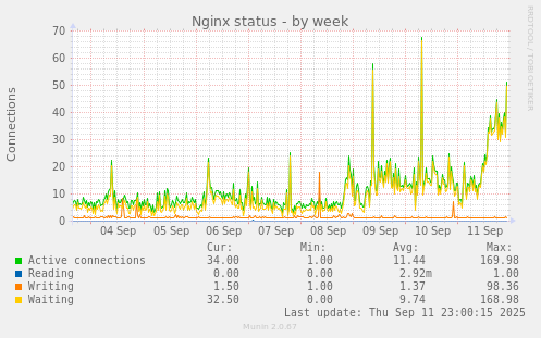 Nginx status