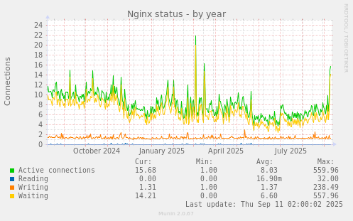 Nginx status