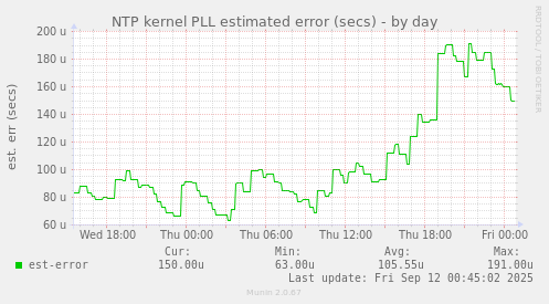 NTP kernel PLL estimated error (secs)