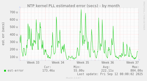 NTP kernel PLL estimated error (secs)