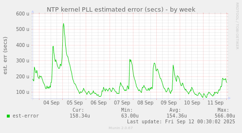 NTP kernel PLL estimated error (secs)