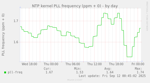 NTP kernel PLL frequency (ppm + 0)