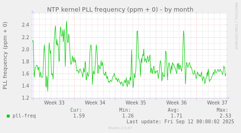 NTP kernel PLL frequency (ppm + 0)