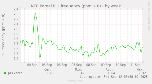 NTP kernel PLL frequency (ppm + 0)