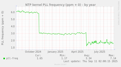 NTP kernel PLL frequency (ppm + 0)