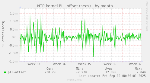 NTP kernel PLL offset (secs)