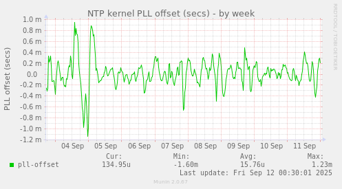 NTP kernel PLL offset (secs)