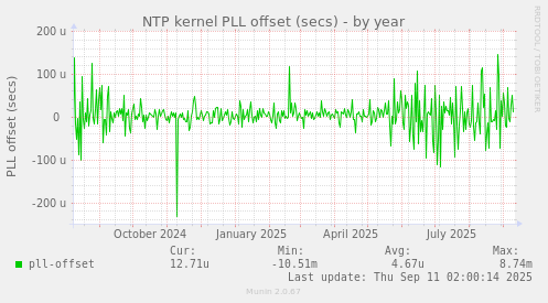 NTP kernel PLL offset (secs)